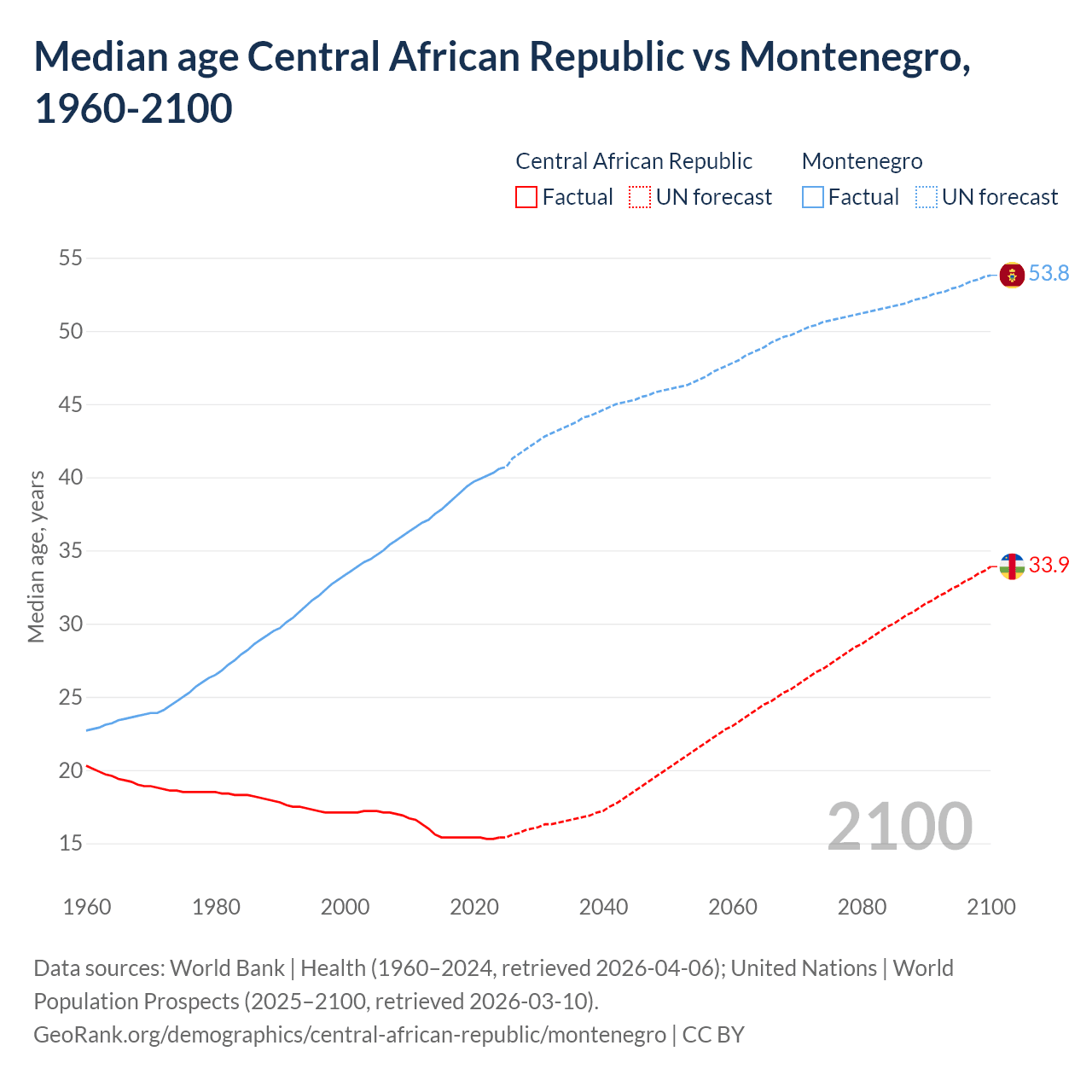 Demographics