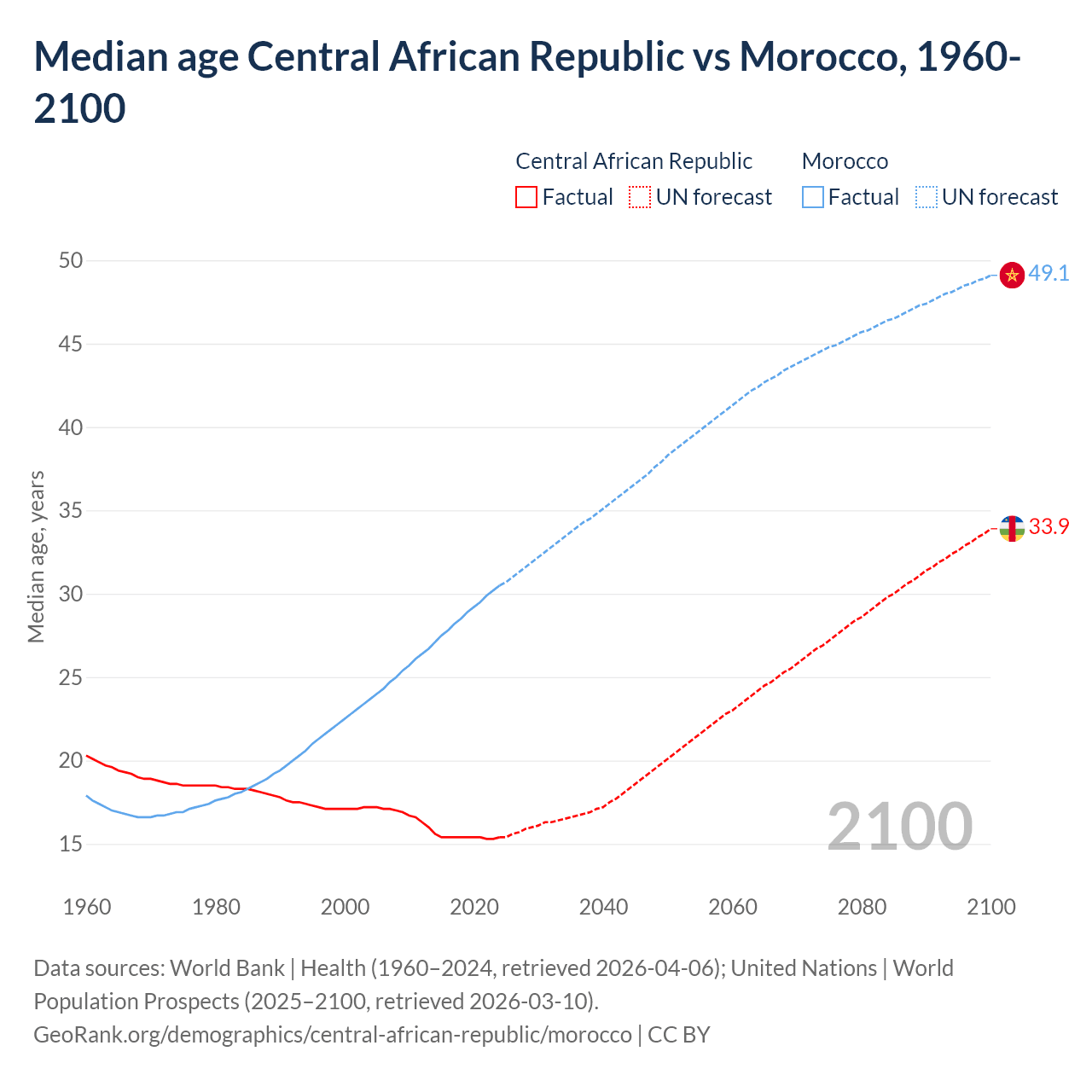 Demographics
