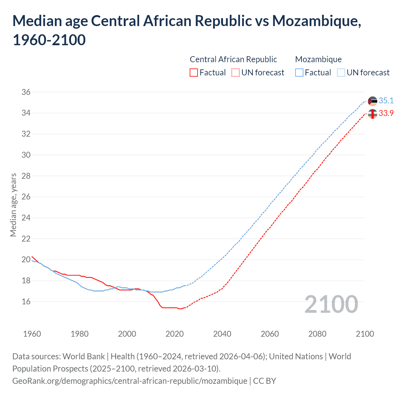 Demographics