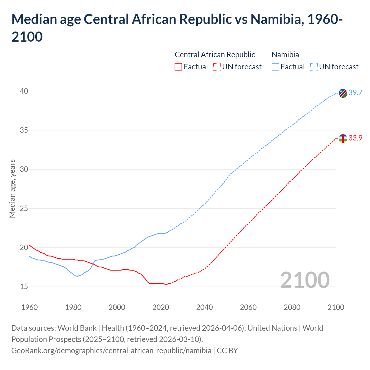 Demographics