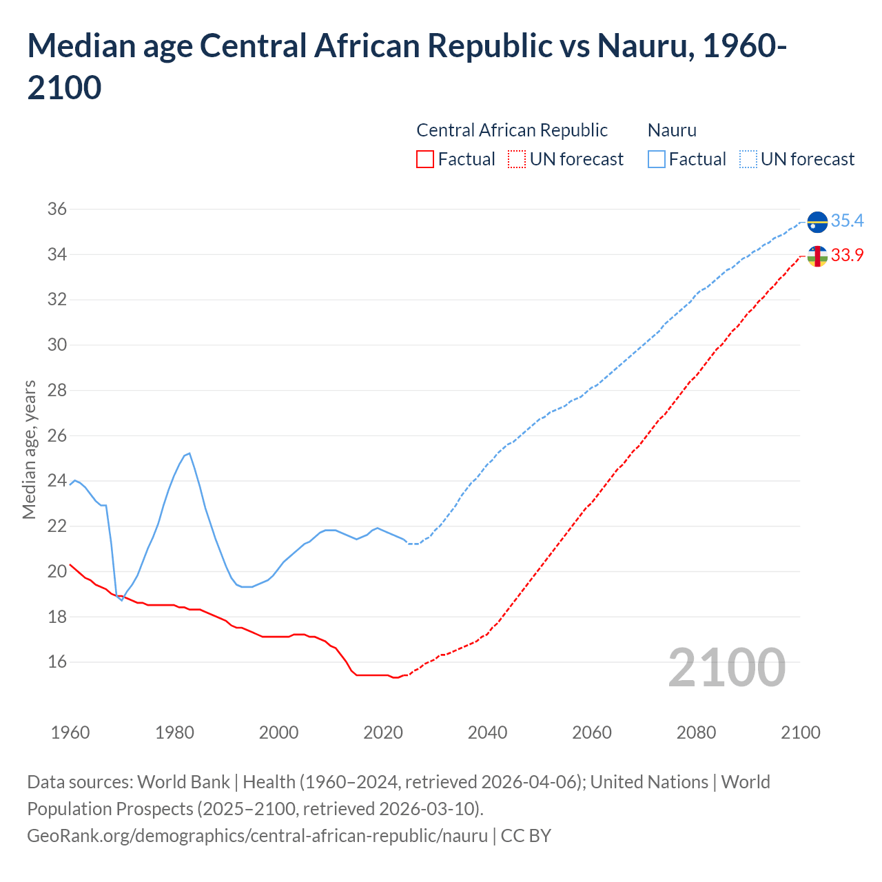 Demographics