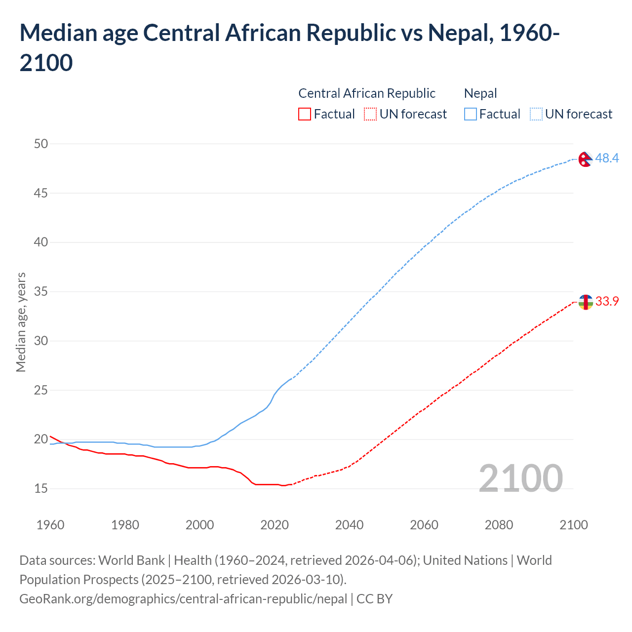 Demographics