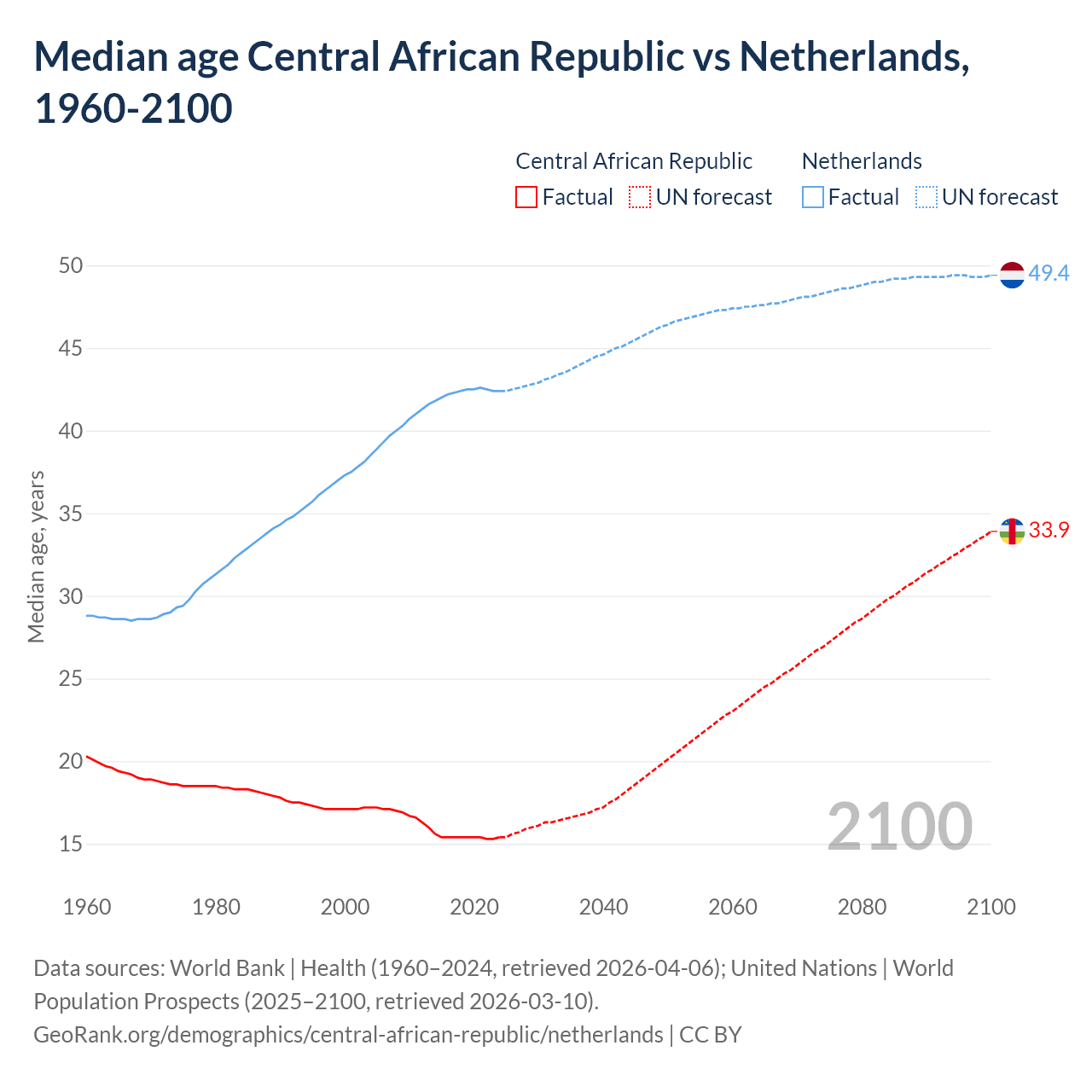 Demographics