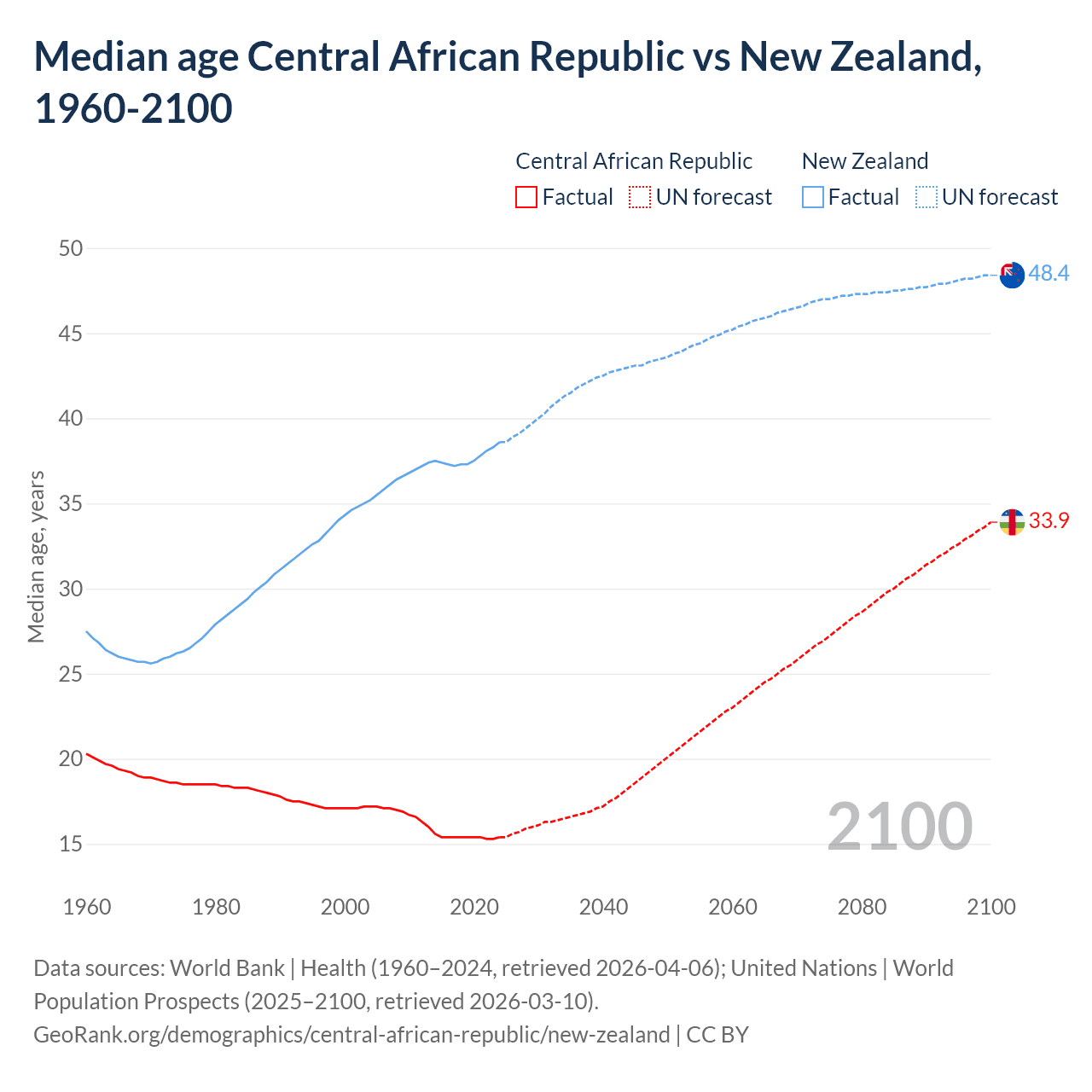 Demographics