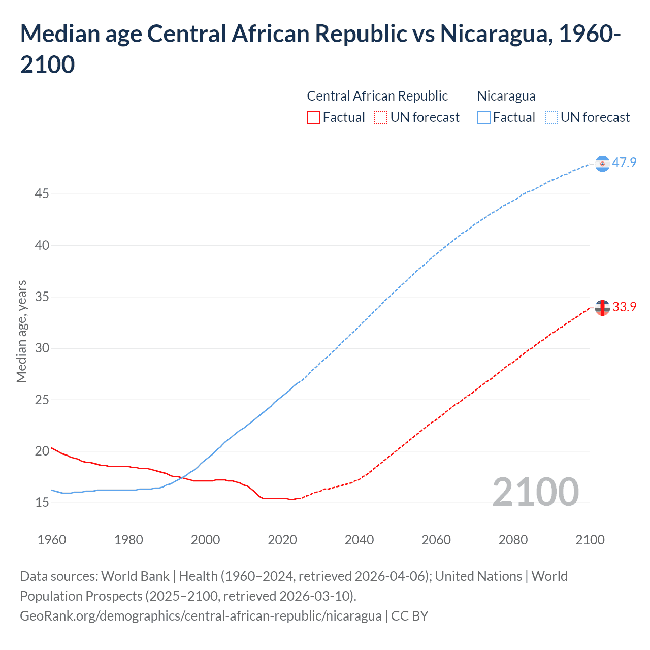 Demographics