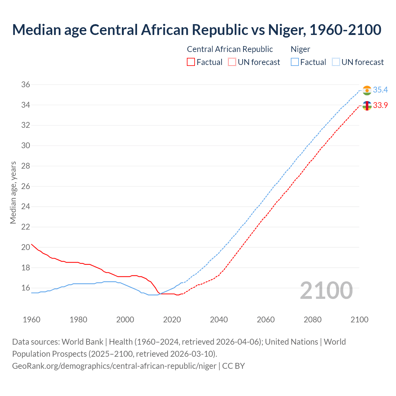 Demographics