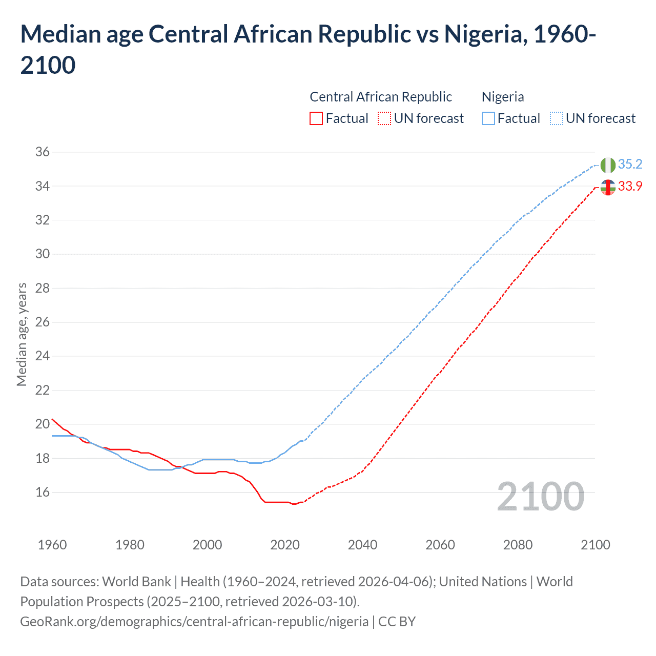 Demographics