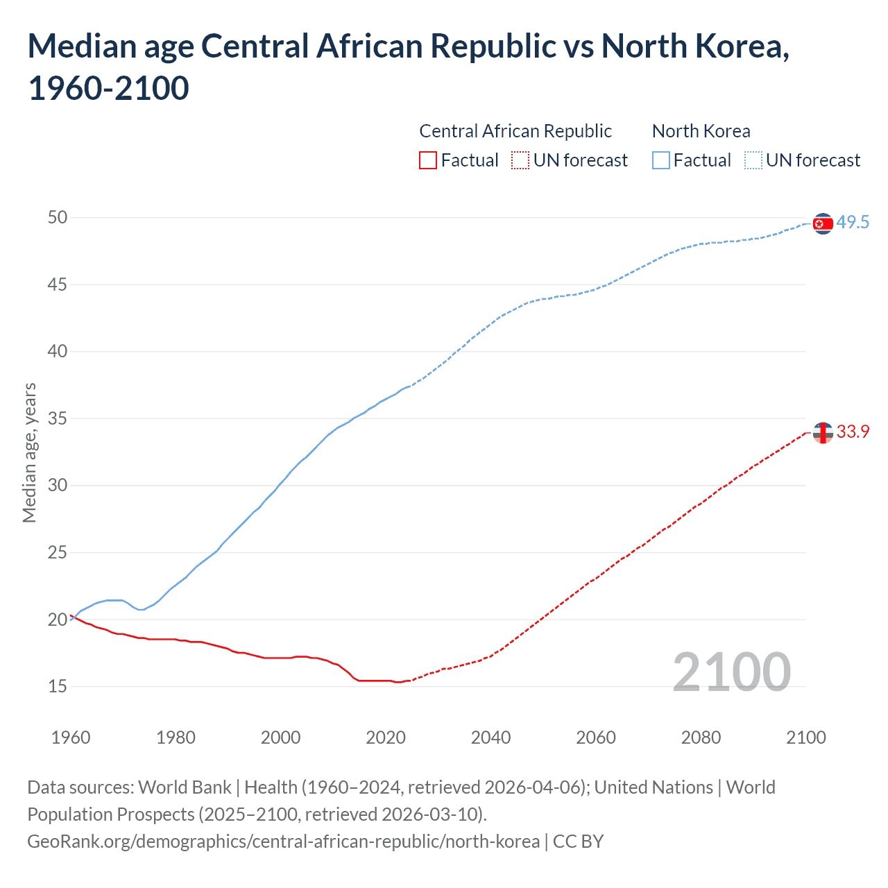 Demographics