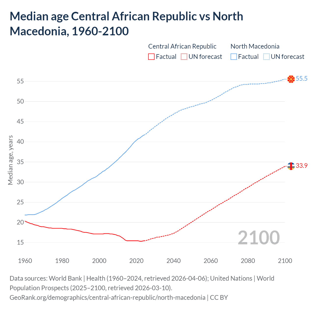 Demographics