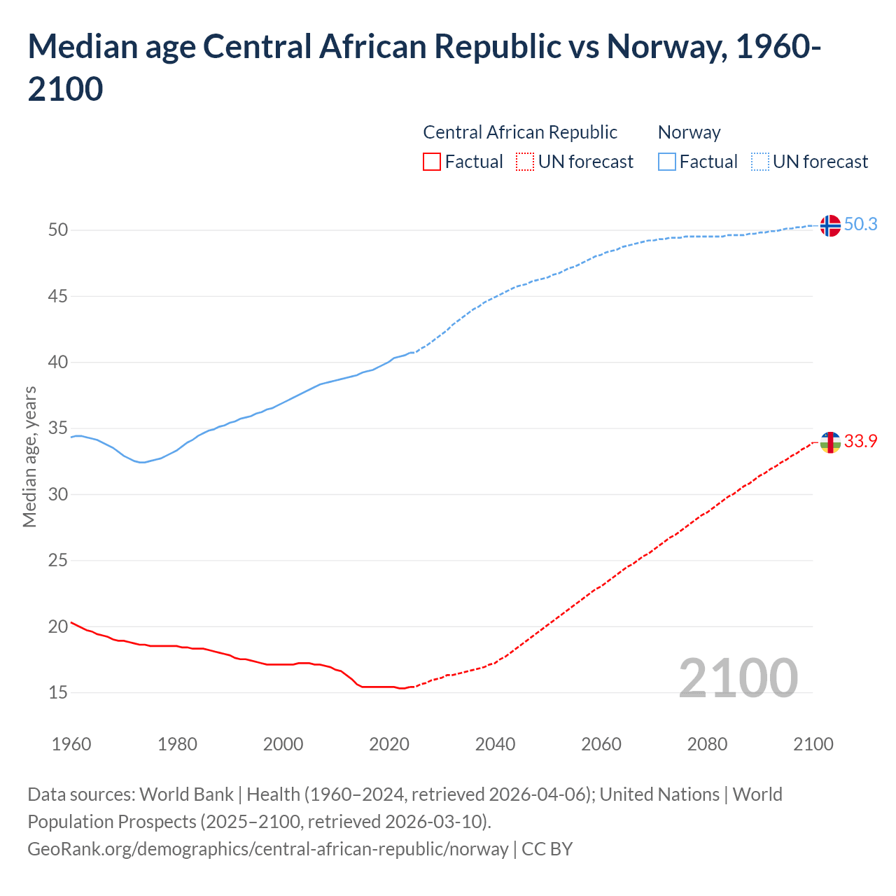 Demographics