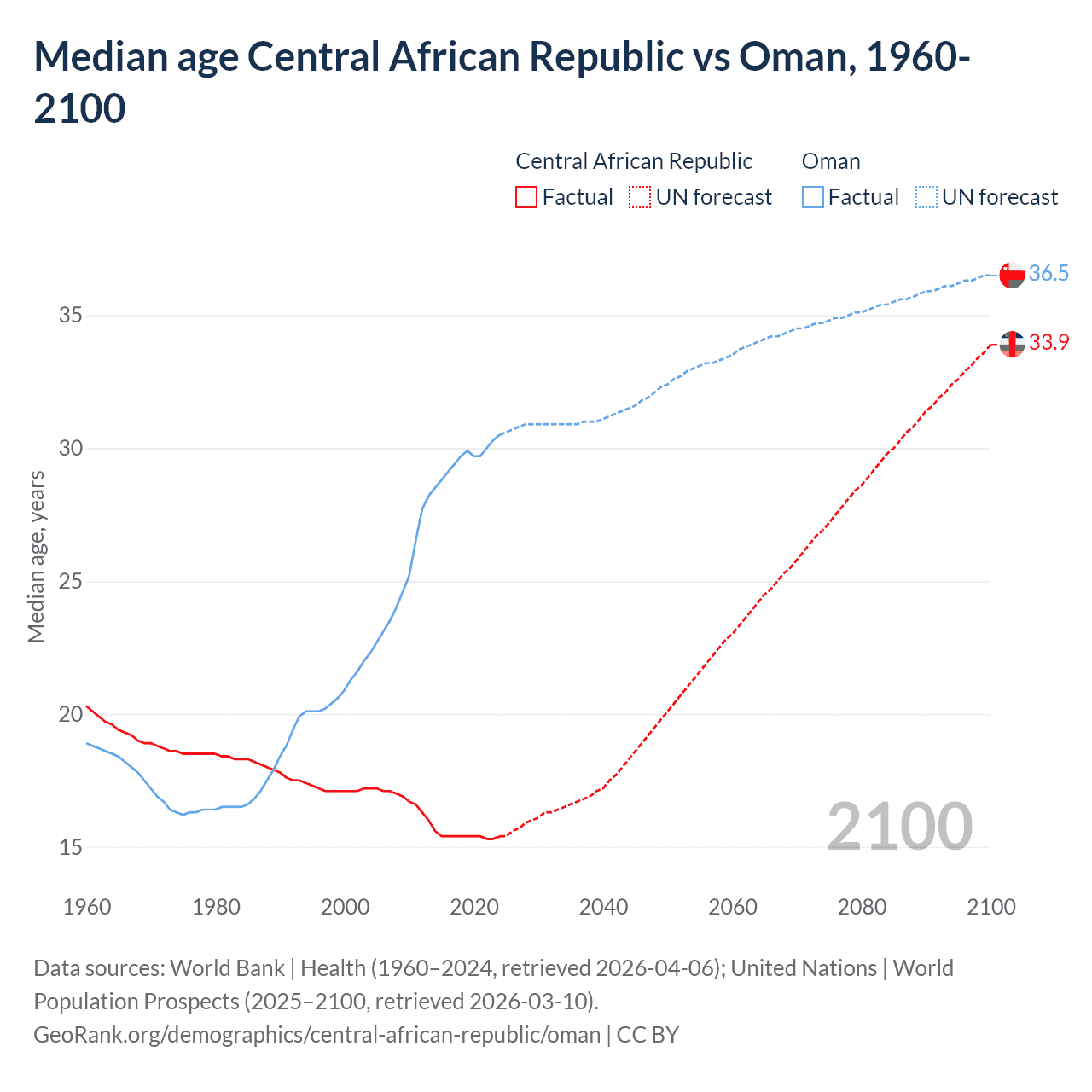 Demographics