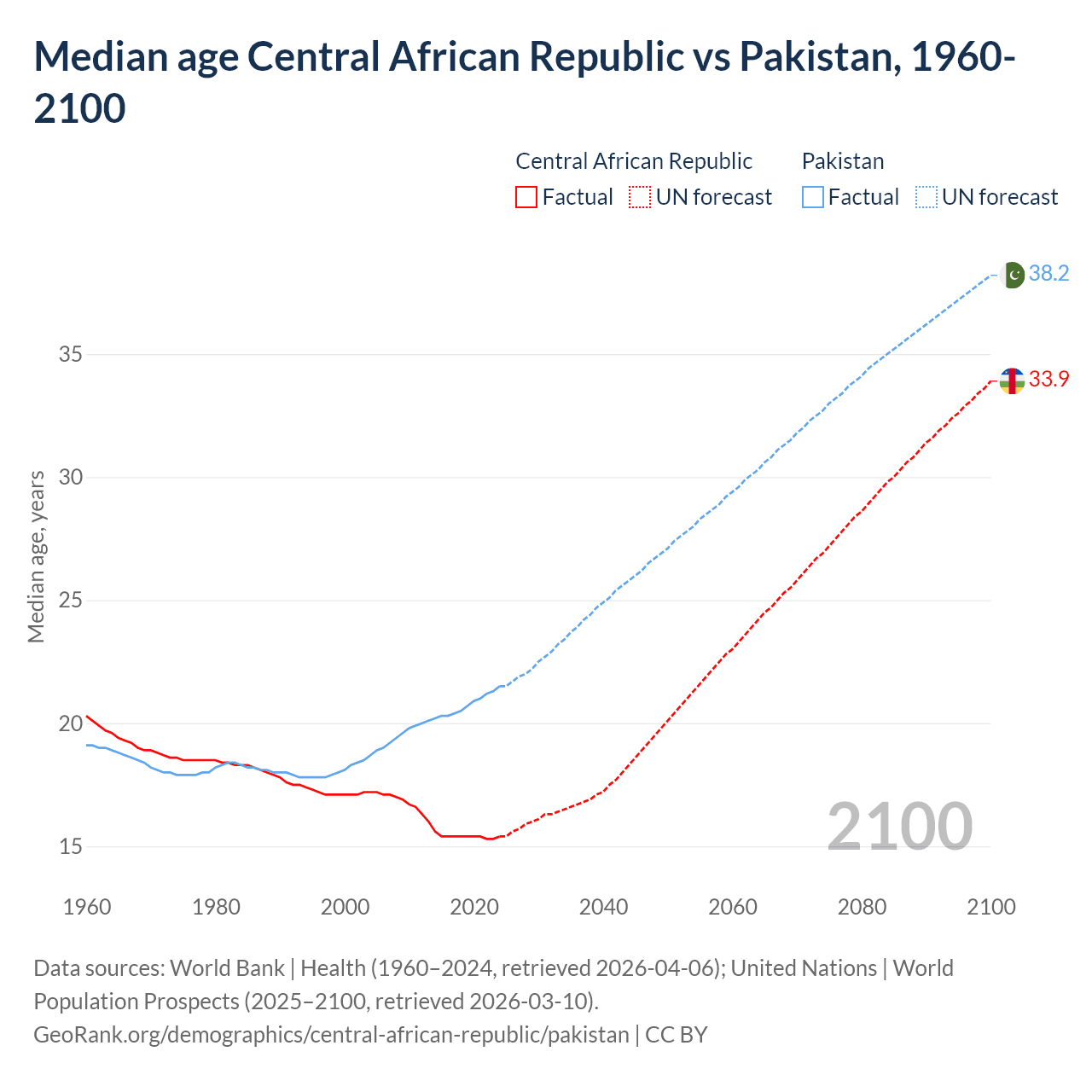 Demographics