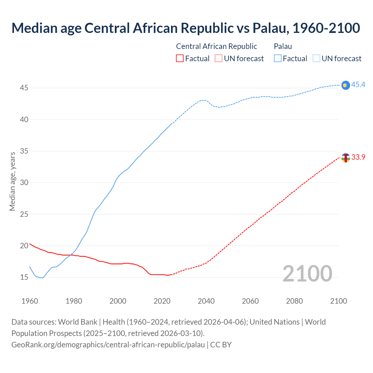 Demographics