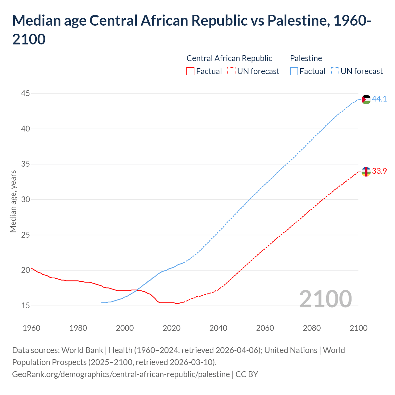 Demographics