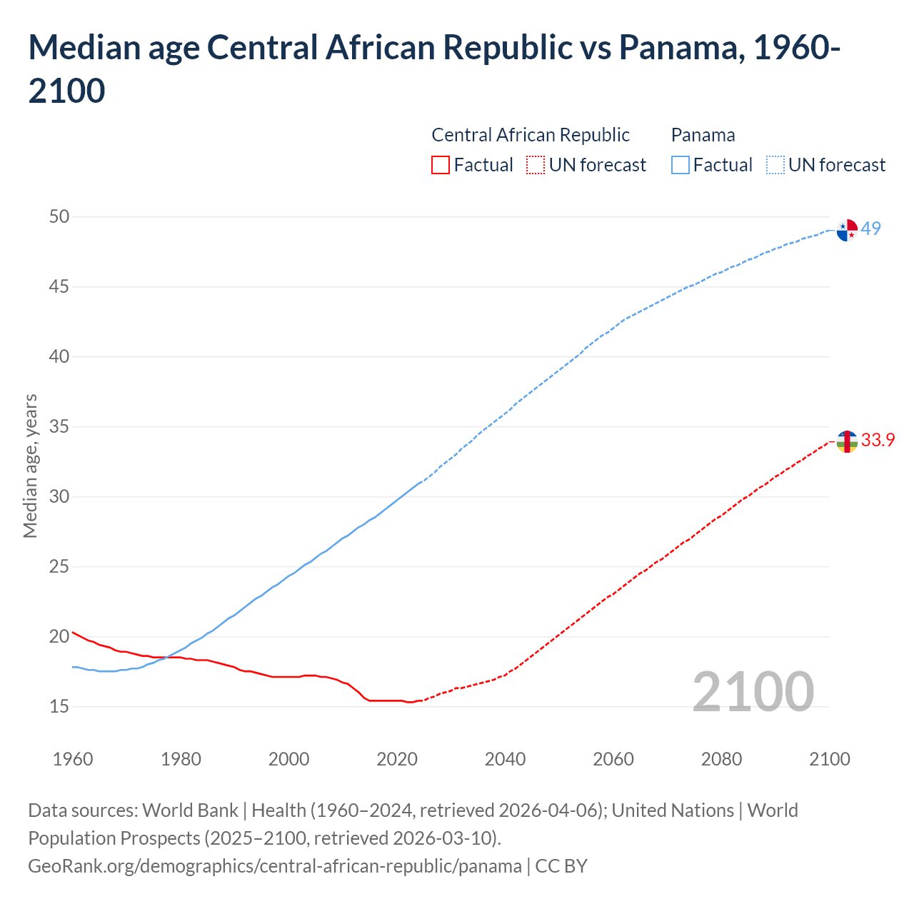 Demographics