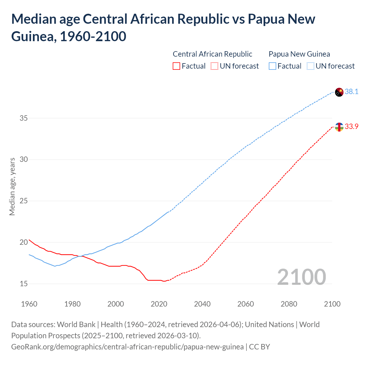 Demographics