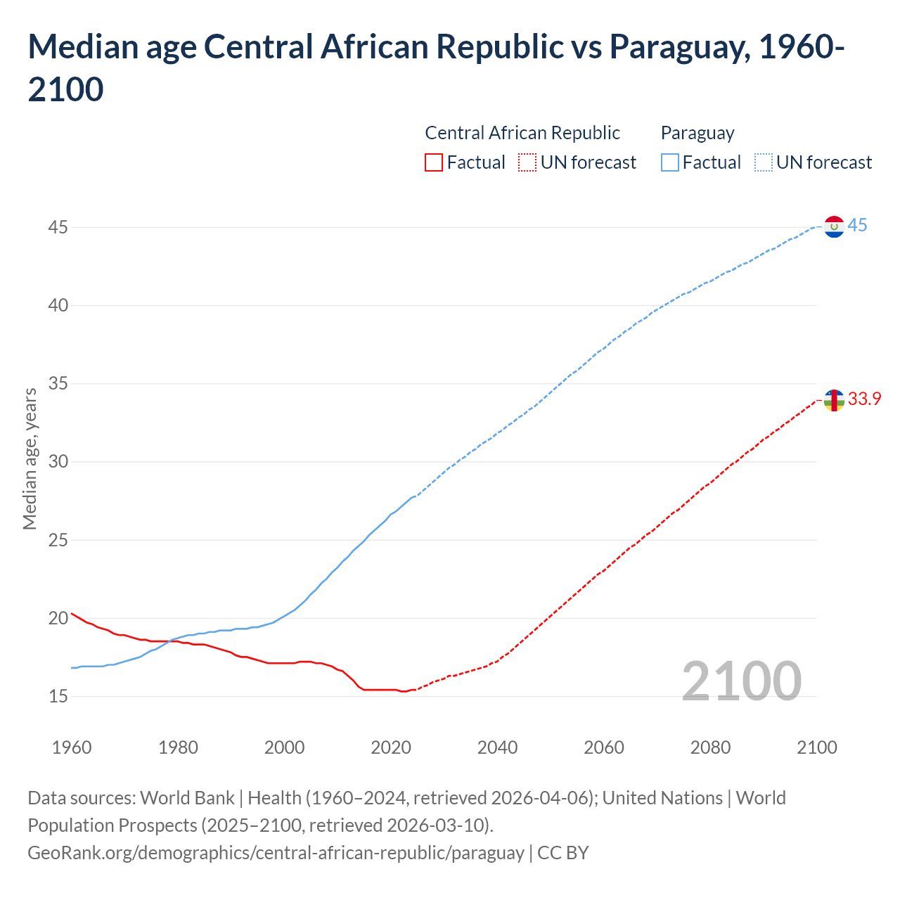 Demographics