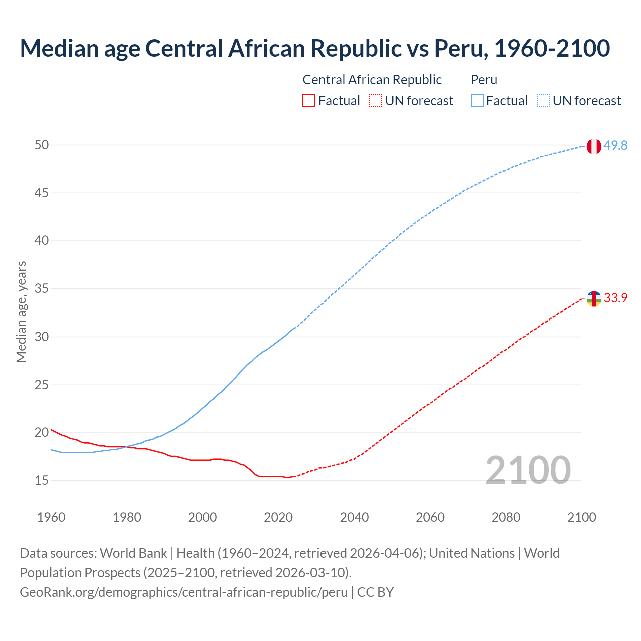 Demographics