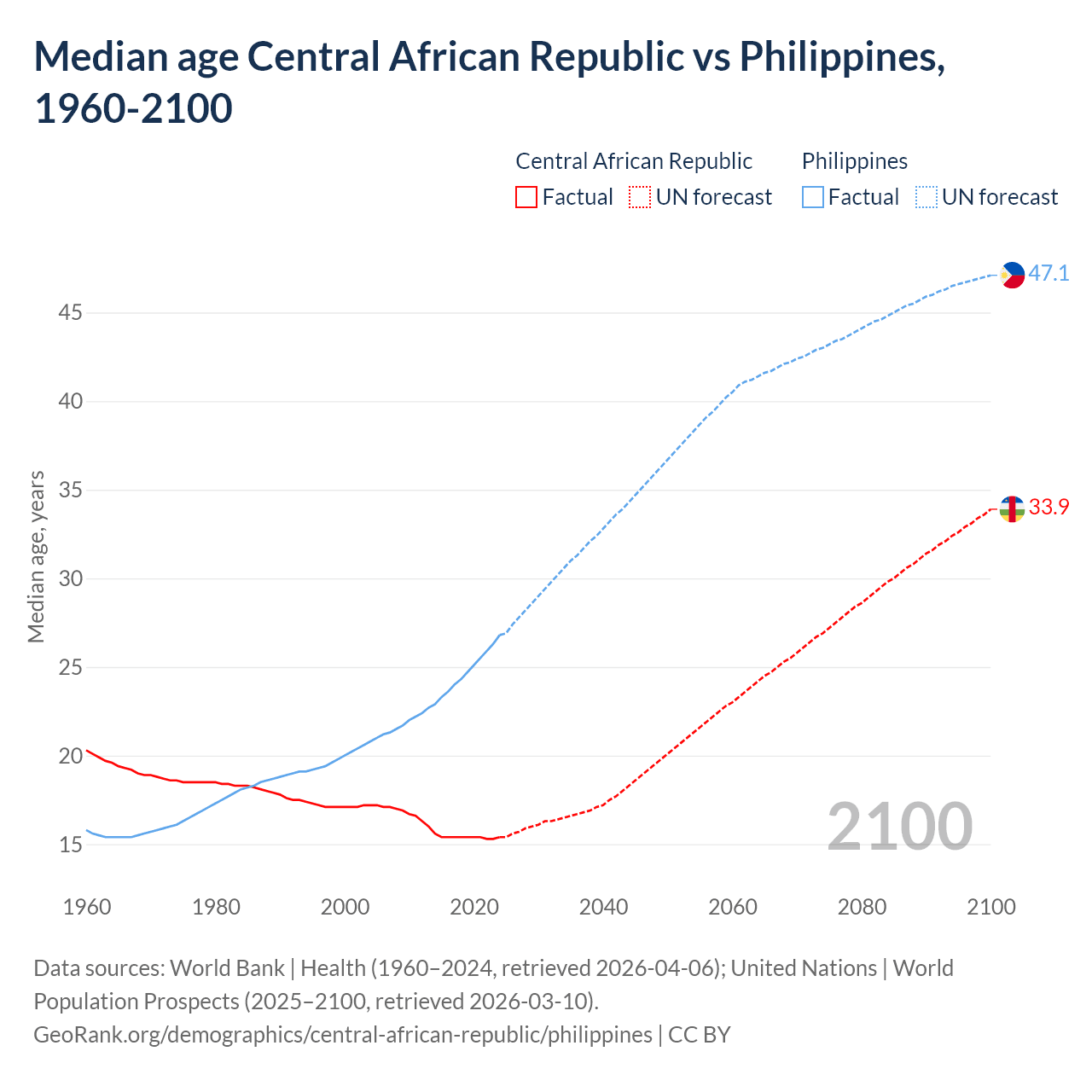 Demographics