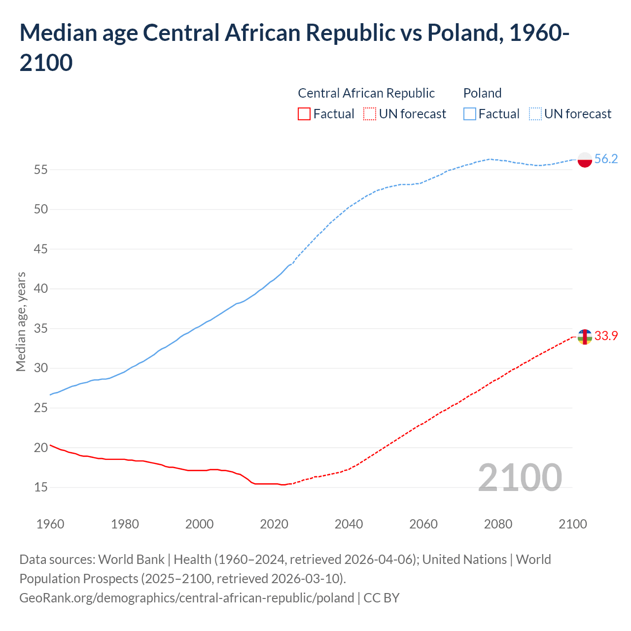 Demographics
