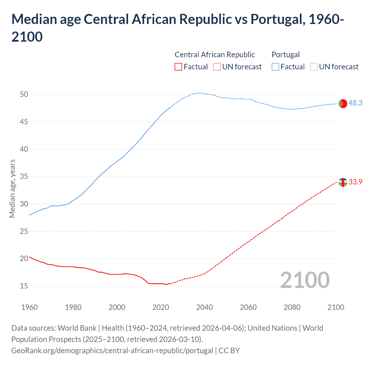 Demographics