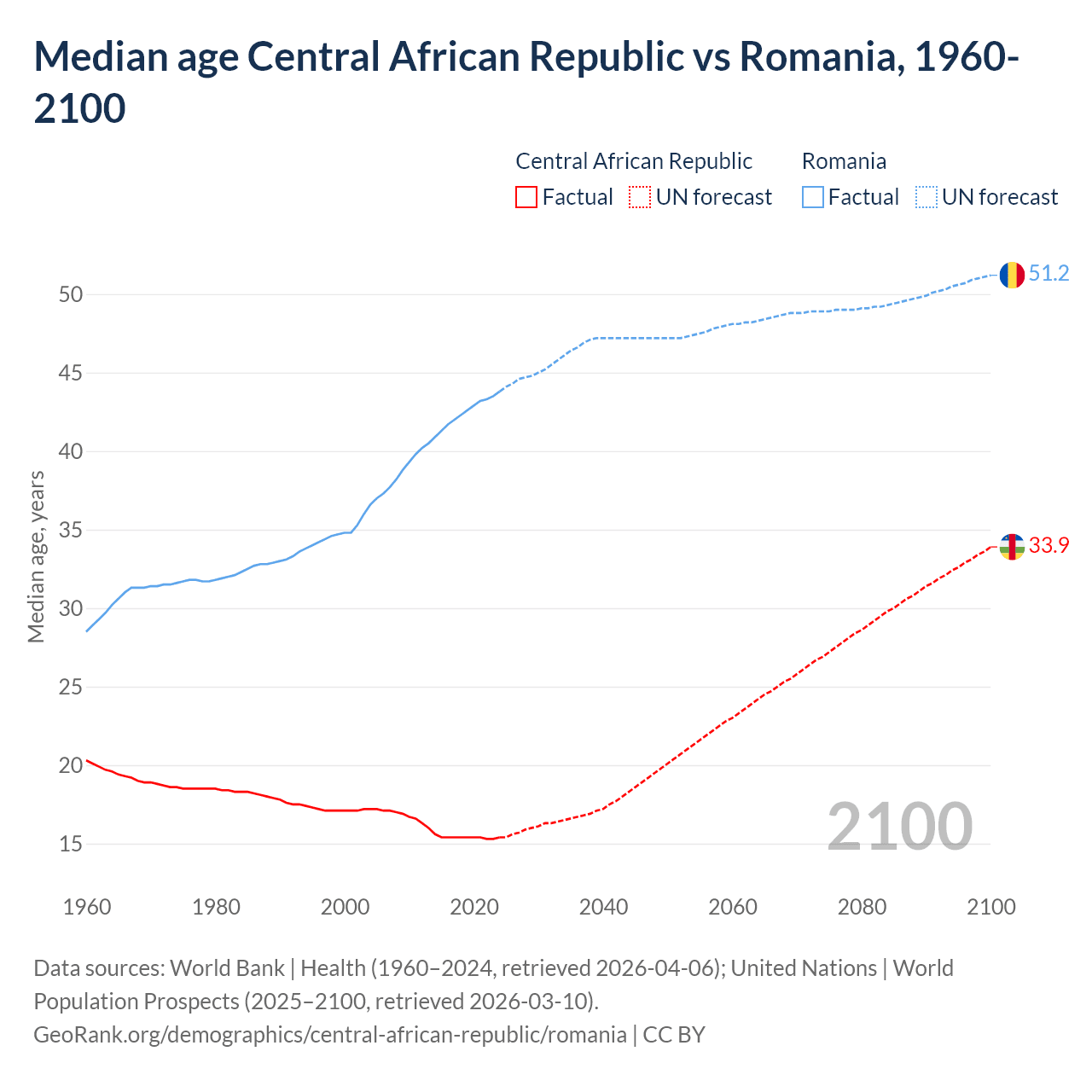 Demographics