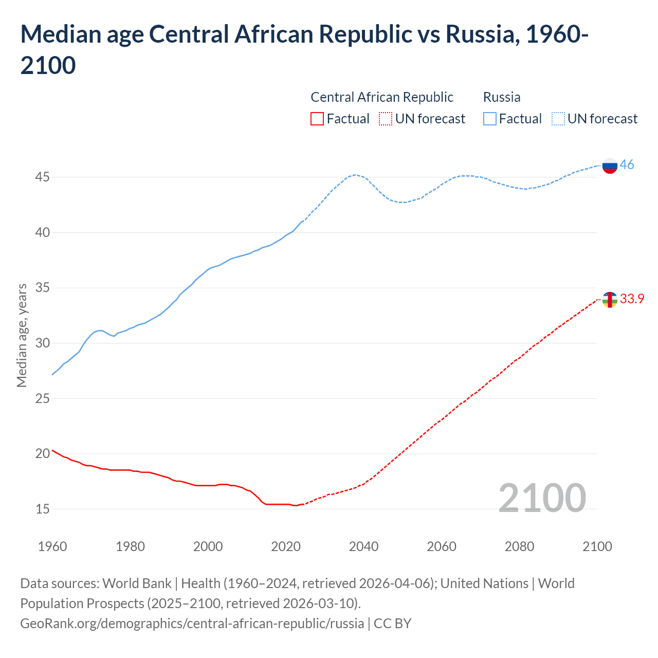 Demographics