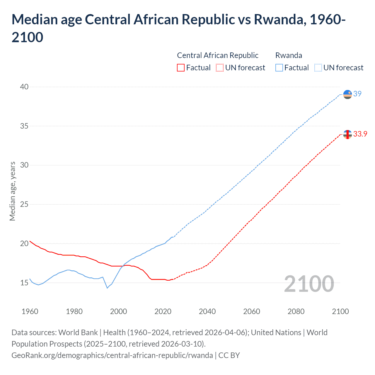 Demographics