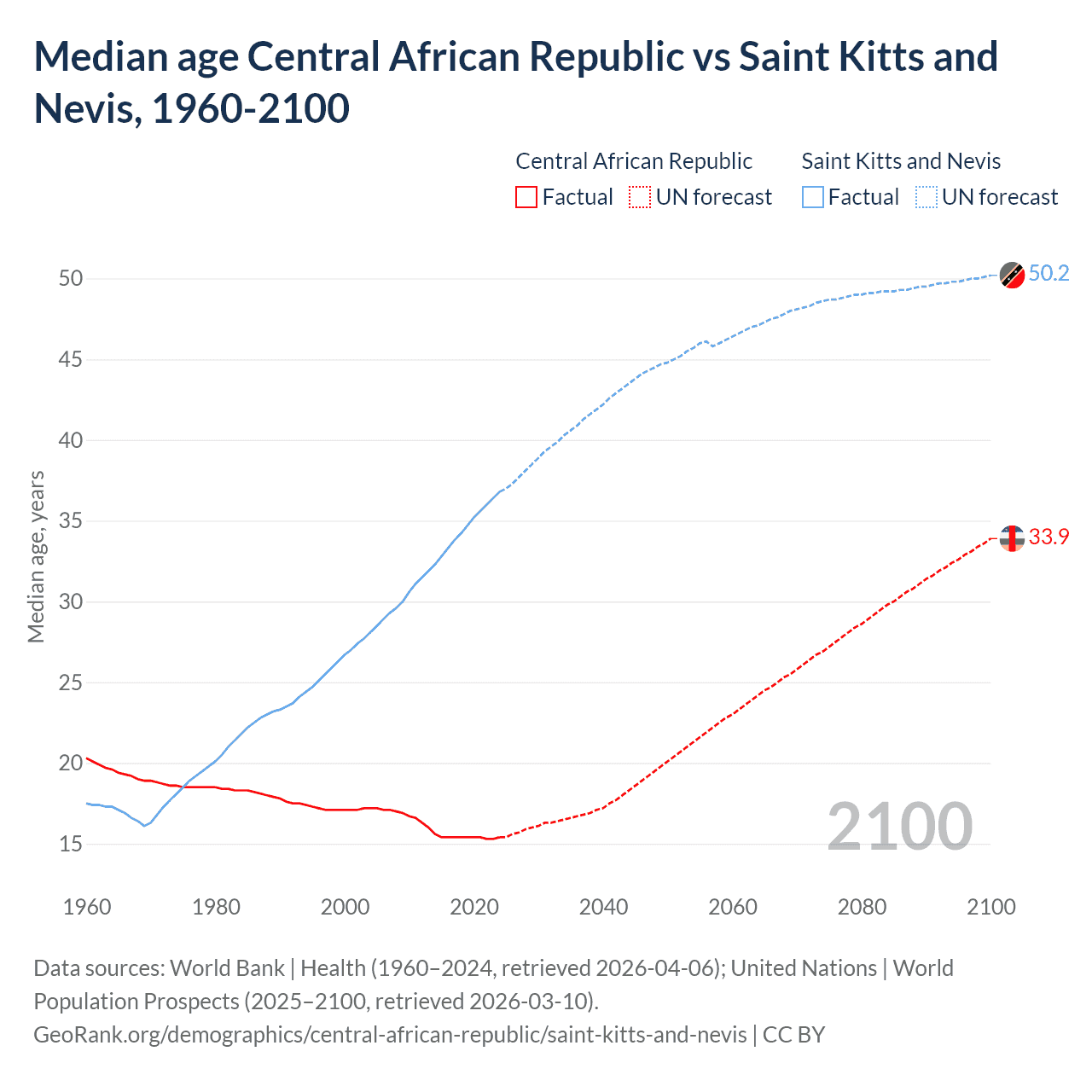 Demographics
