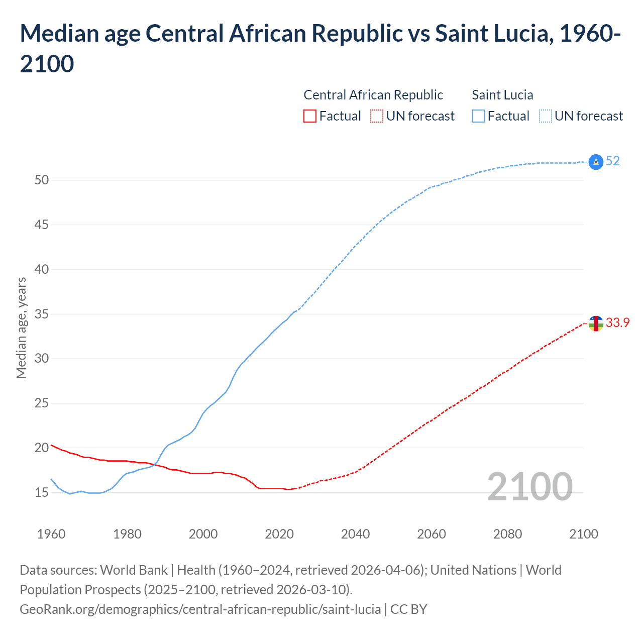 Demographics