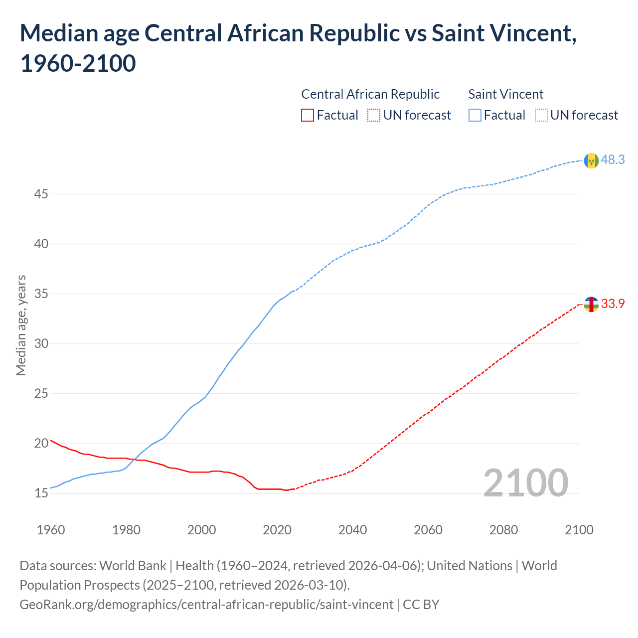Demographics