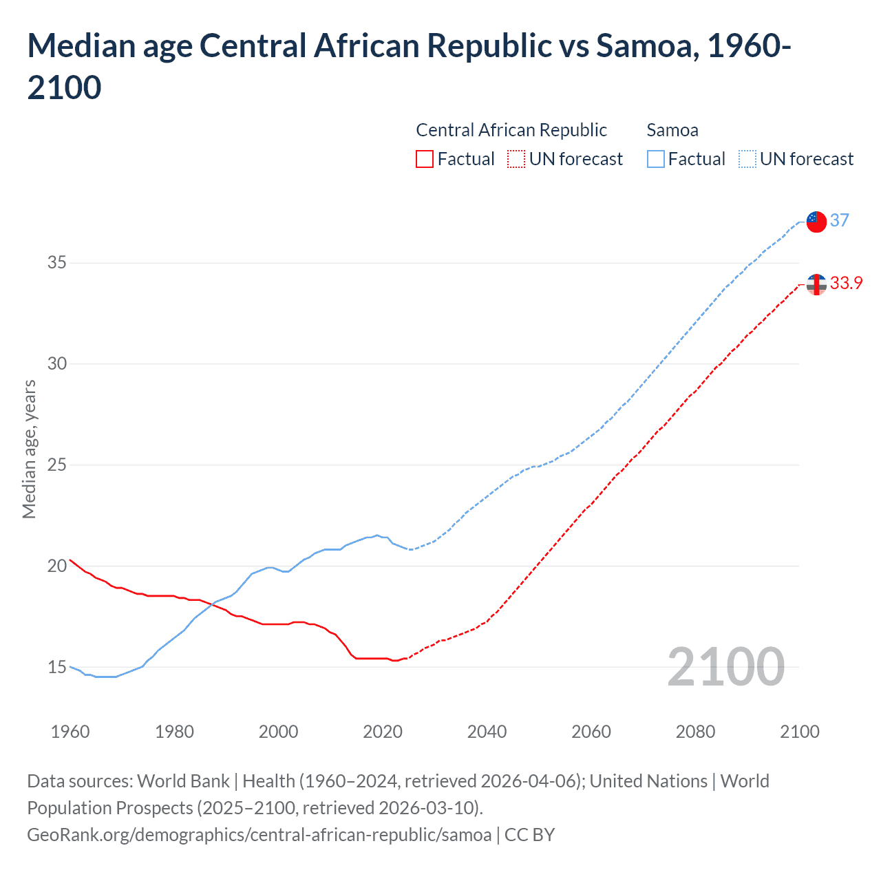 Demographics