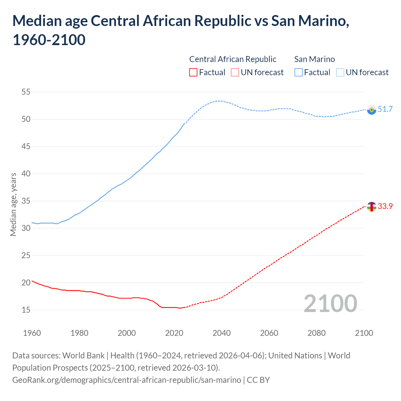 Demographics