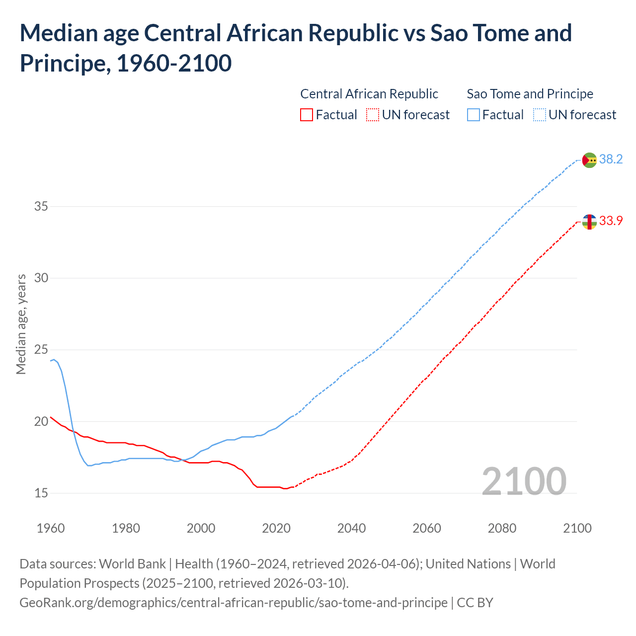 Demographics