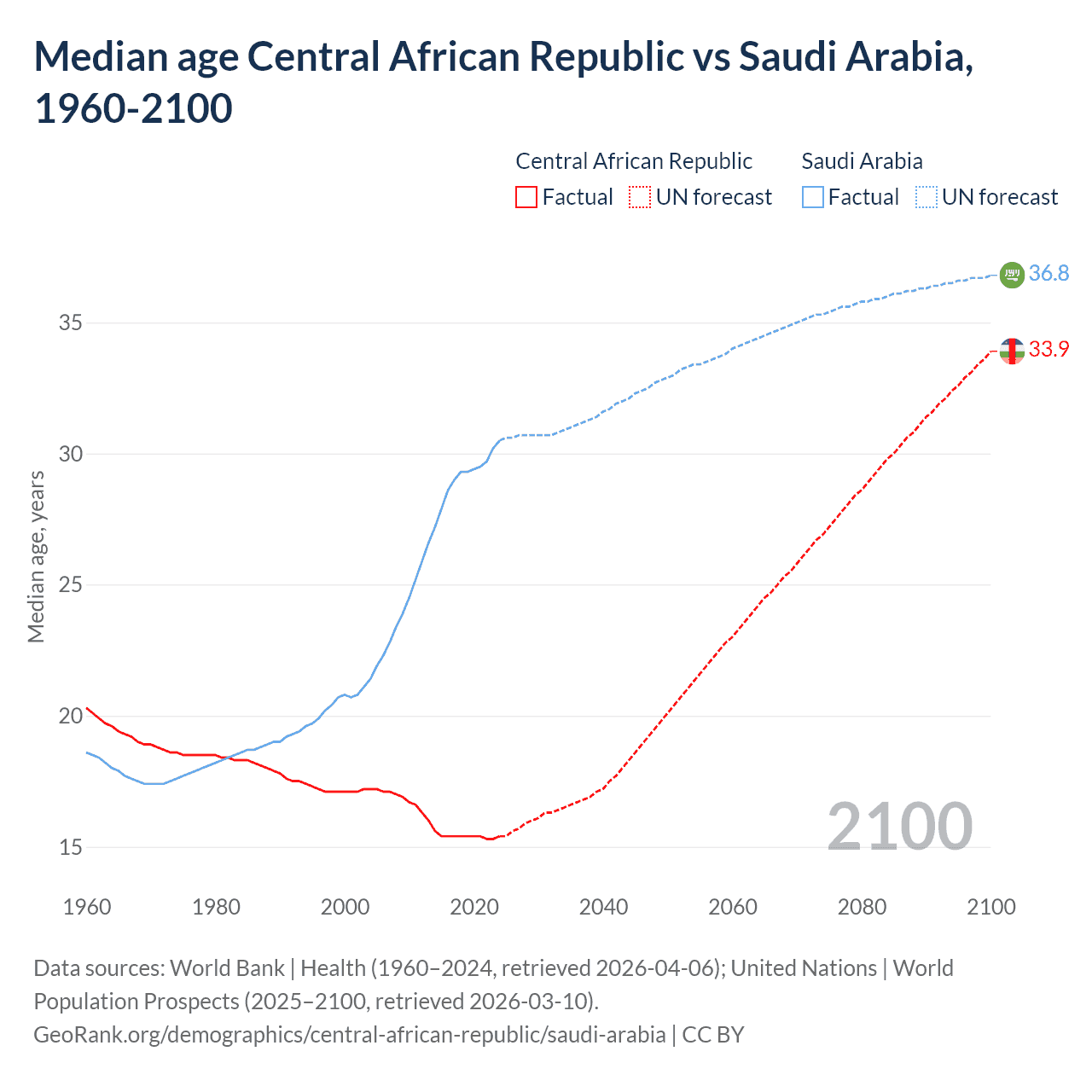 Demographics