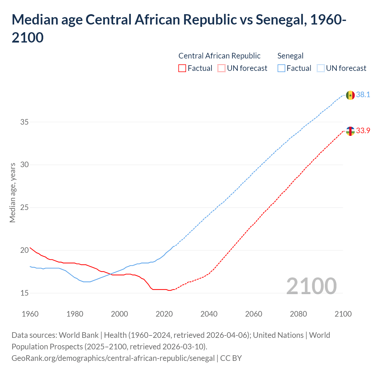 Demographics