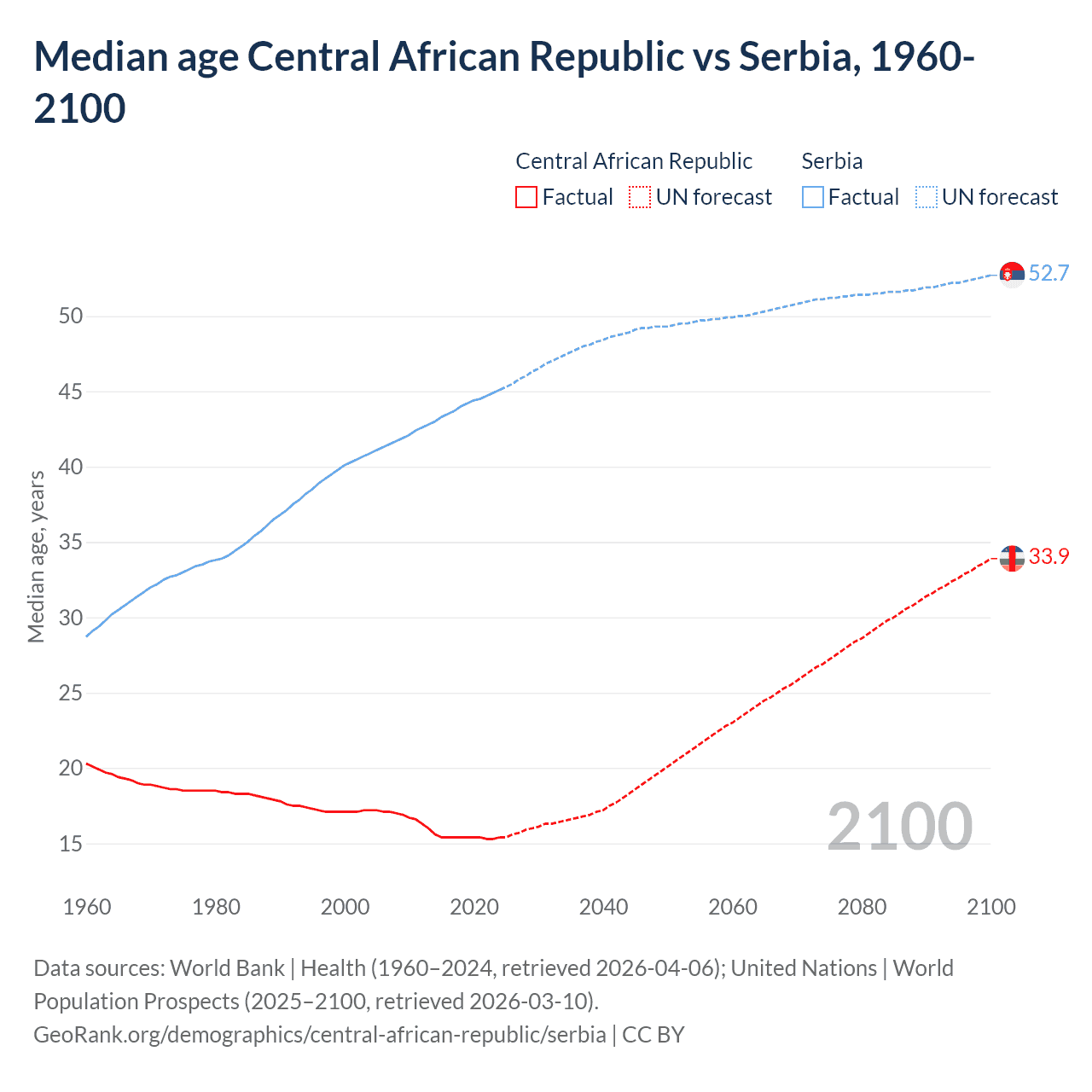 Demographics