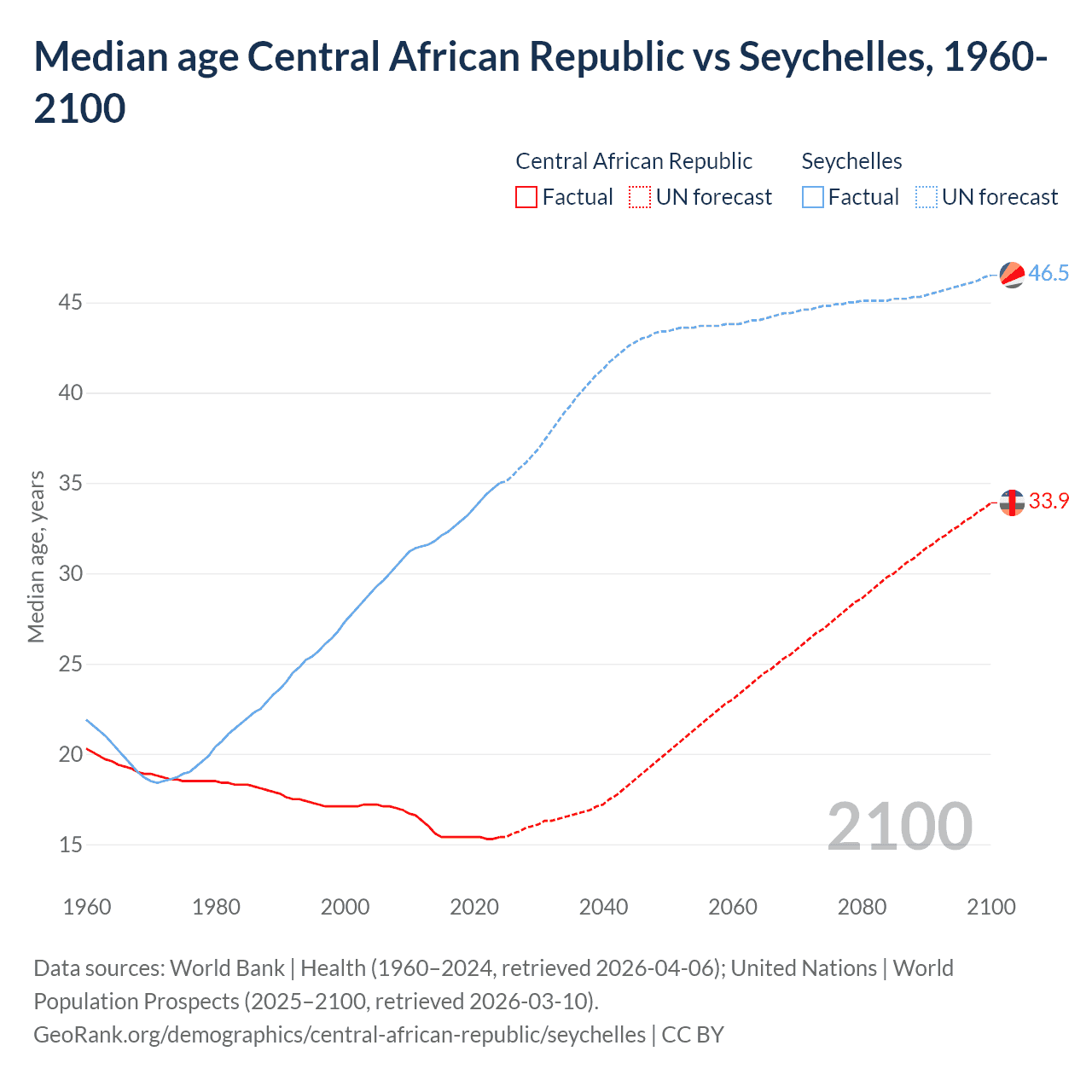 Demographics