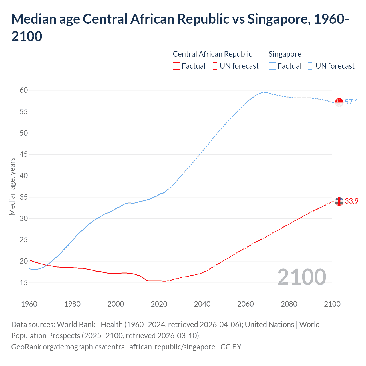 Demographics
