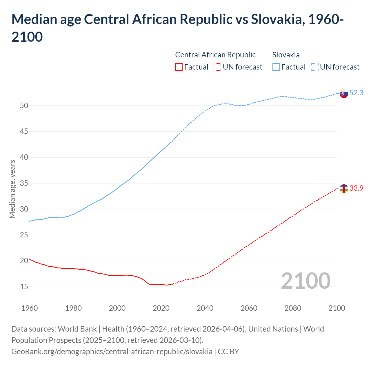 Demographics