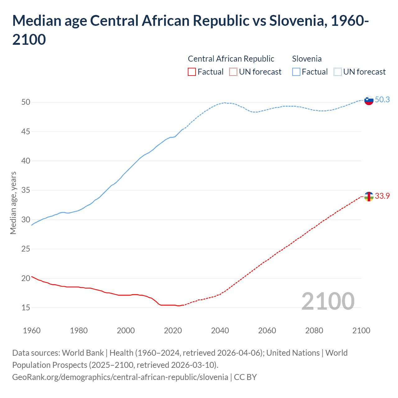 Demographics