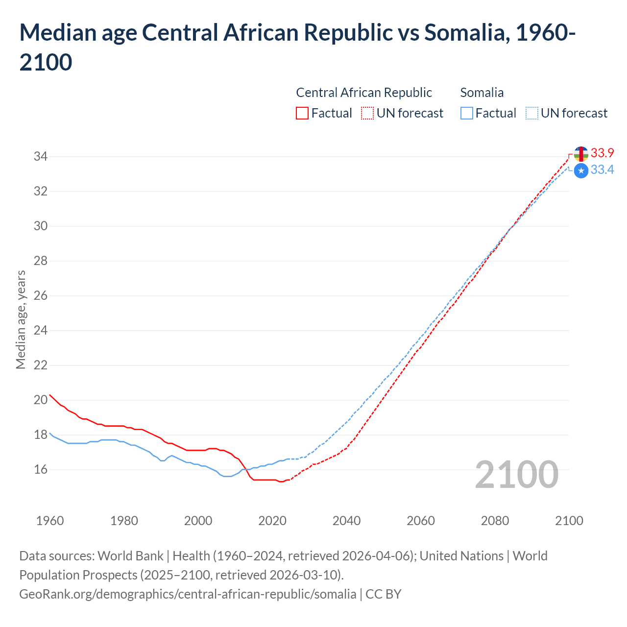 Demographics