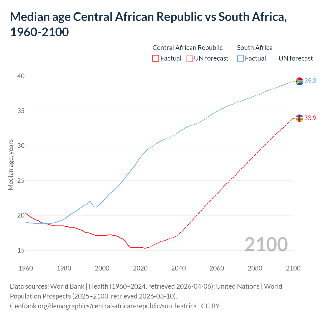 Demographics