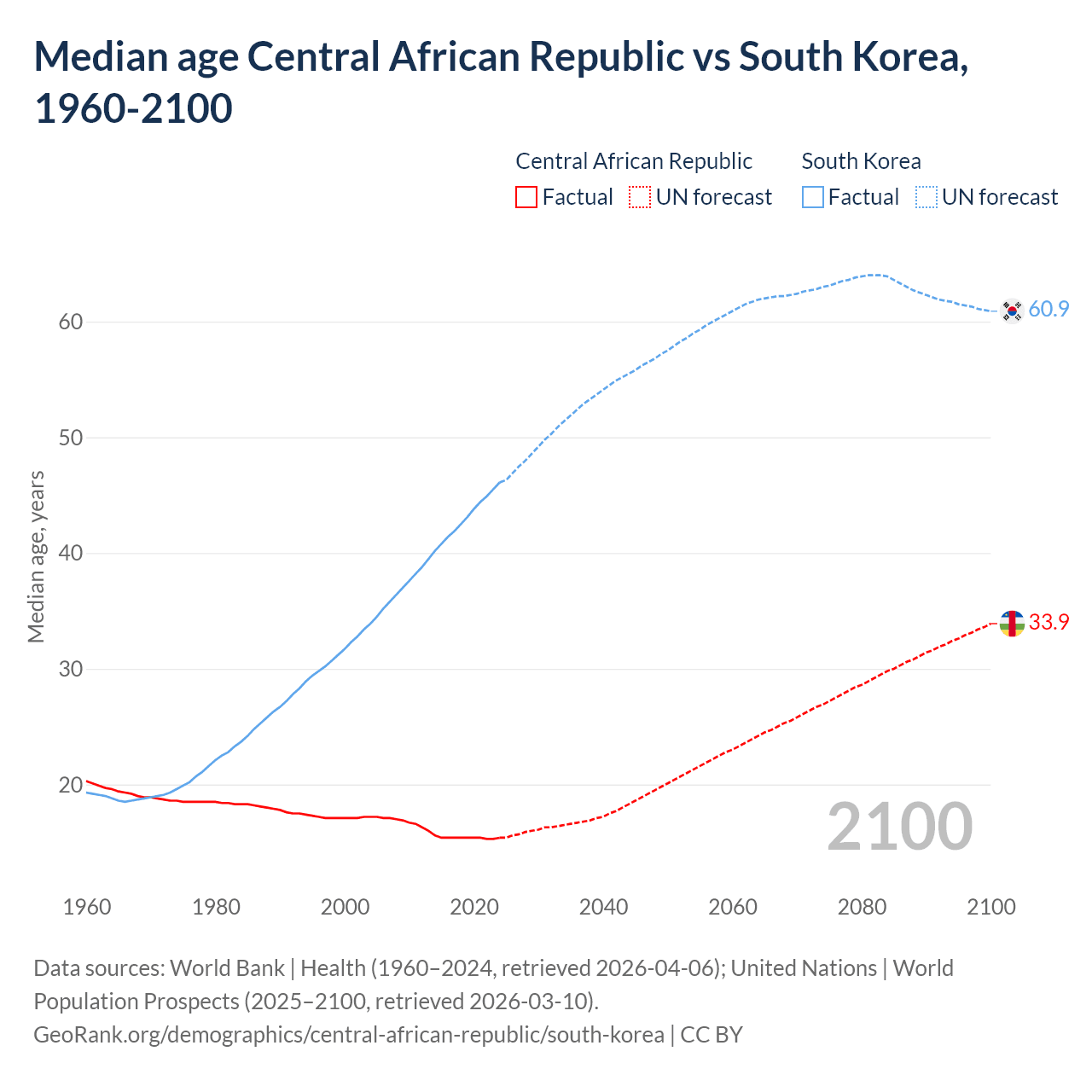Demographics