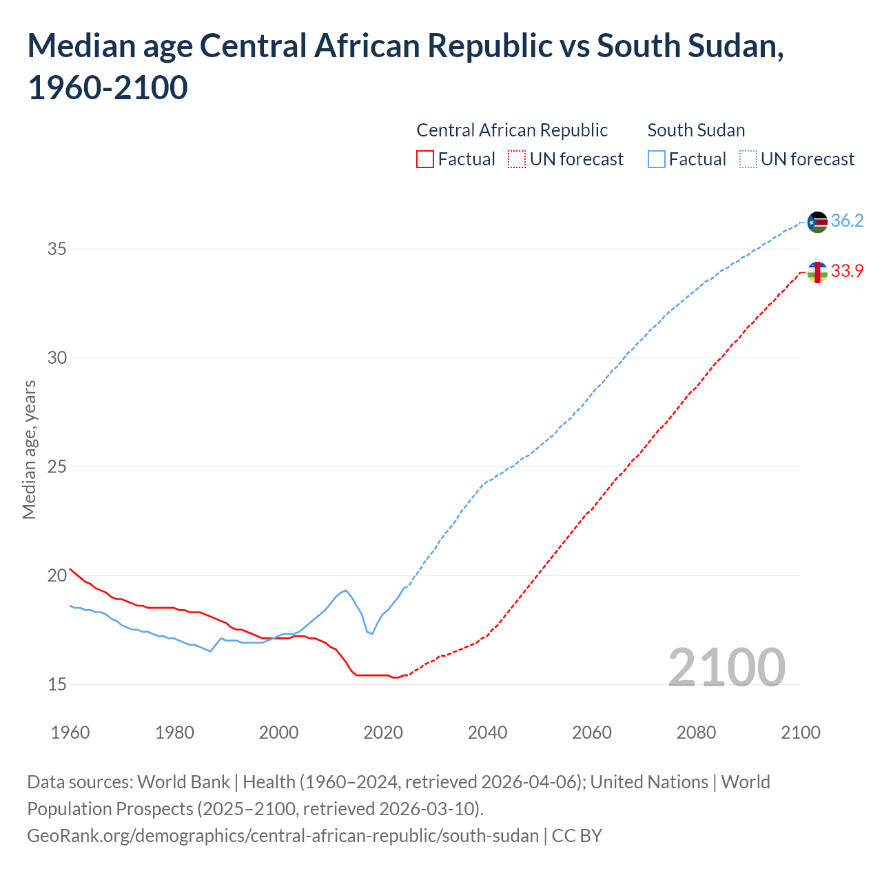 Demographics