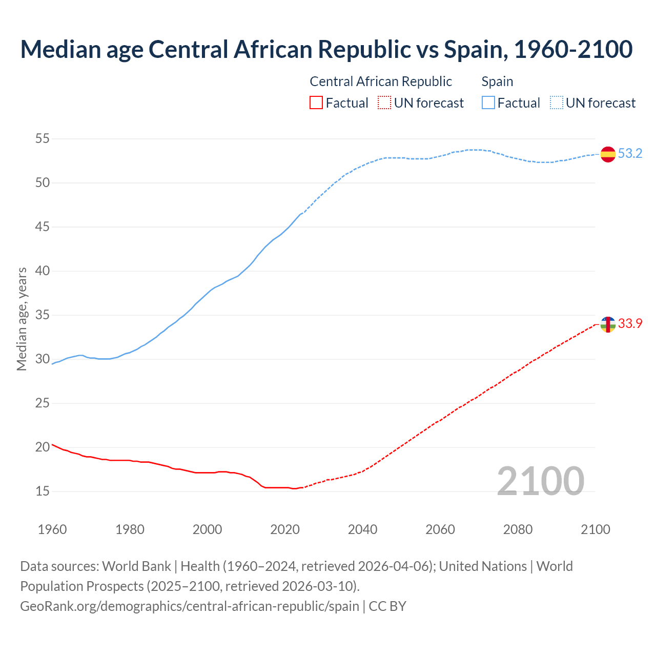 Demographics
