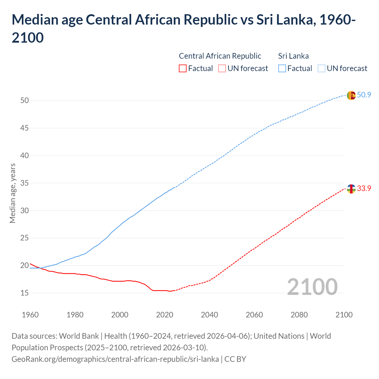 Demographics