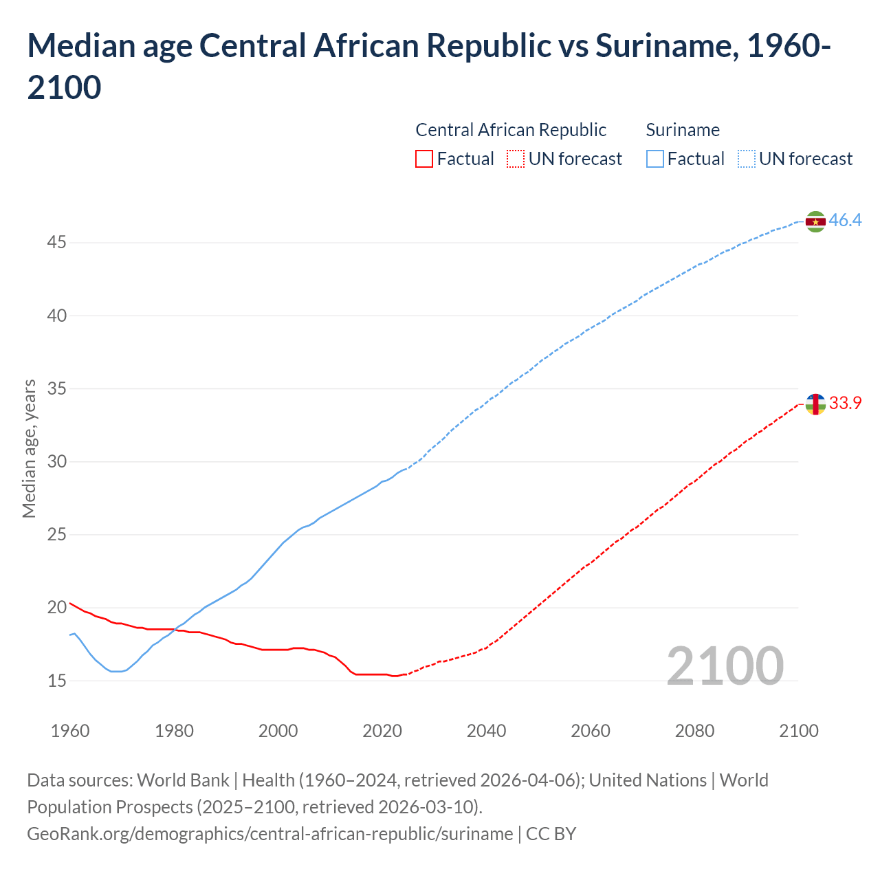 Demographics