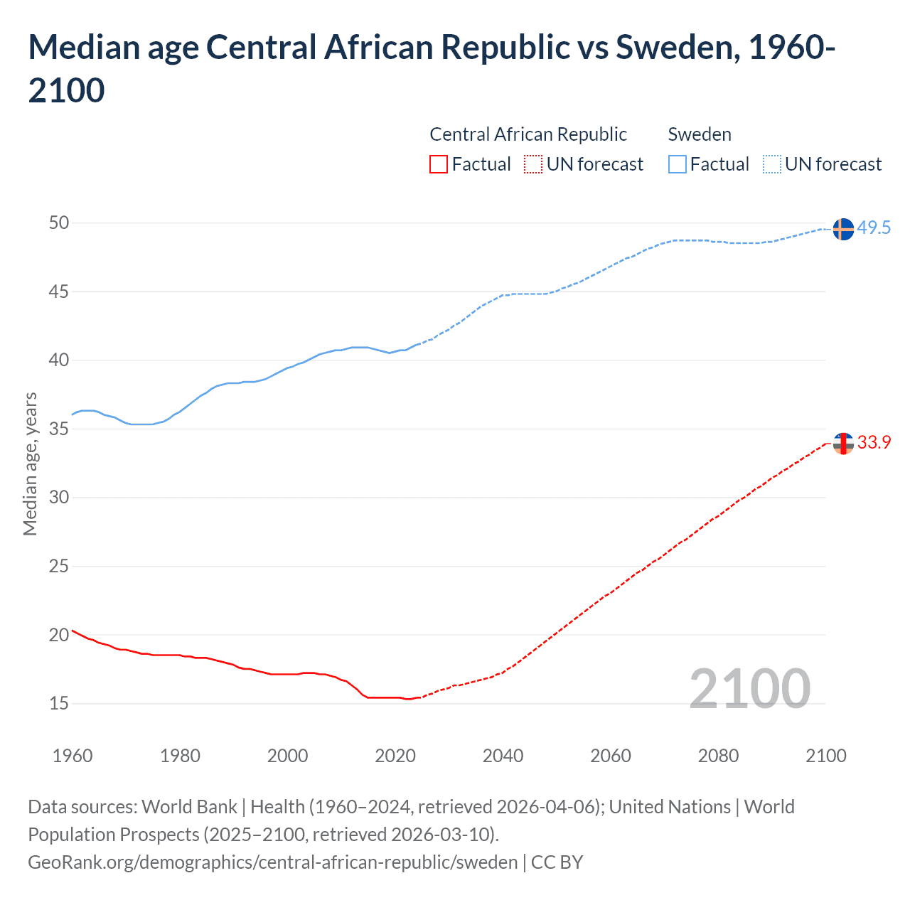 Demographics