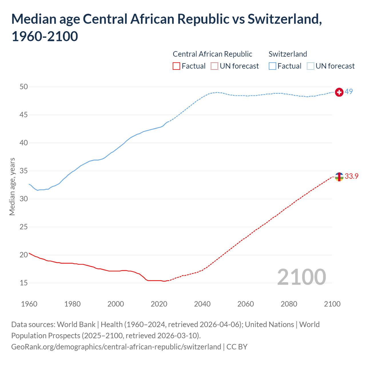 Demographics